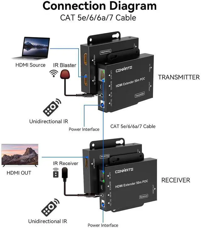 Alt view image 4 of 5 - CENMATE 4K@60Hz 4:4:4 HDMI Extender Over Single Cat5e/Cat6/Cat 7, Up to 230Ft (1080P), 164FT(4K), HDMI Over Ethernet, Supports Bidirectional IR, 3D, HDCP, EDID, POC