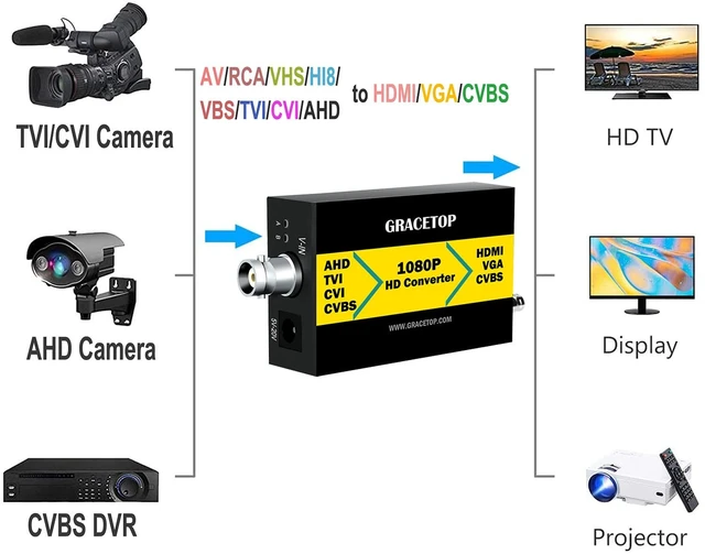 Alt view image 3 of 5 - GRACETOP RCA to HDMI Converter, BNC to HDMI Converter