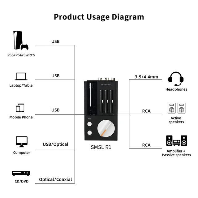 Alt view image 4 of 5 - SMSL R1 DAC Headphone Amplifier, Desktop USB C Digital to Analog Audio Converter for Gaming PC PS5, Microphone/USB/Opt/Coax Input 3.5mm/4.4mm Balanced/RCA Output, EQ Mode/Bass/Treble Adjust (Black)
