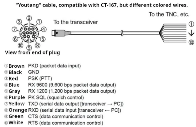 Alt view image 3 of 4 - Youtang 10 Pin Mini Din to Bare Wires Cable Yaesu CT-167 Data Cable for Yaesu FTM-100D/DE/DR FTM-200DE FTM-400D/DE/DR (180cm/5.91ft)