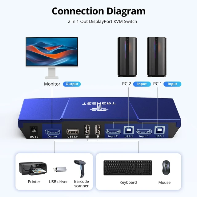 Alt view image 3 of 5 - TESMERT 4K@60Hz DisplayPort KVM Switch 1 Monitor 2 Computers HDR HDCP 2.2