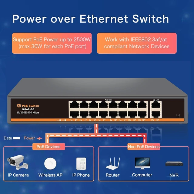 Alt view image 5 of 5 - Davuaz 18 Port Unmanaged PoE+ Switch, 16 POE+ Ports & 2 Gigabit Uplink Ports, IEEE 802.3af/at Compliant, Up to 250W Power, 250m Extended Distance, Metal Design, Plug & Play