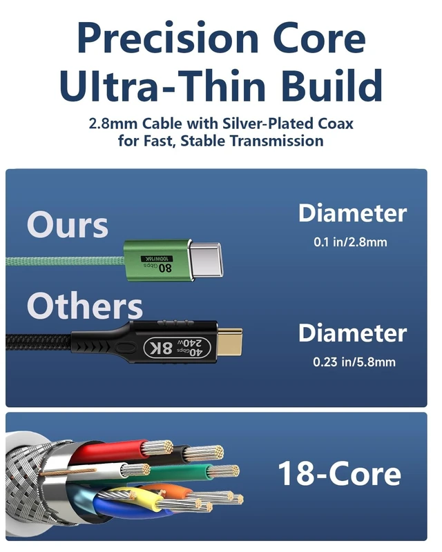 Alt view image 3 of 5 - KMMXXCPMGreed,3.3FTThin USB C to USB C Cable 80Gbps Data Transfer Compatible with Thunderbolt 5/4/3,Slim Connector,USBC 100W Fast Charging,16K/8K/4K HD Video for Monitor,MacBook,iPhone 17/16,Docking