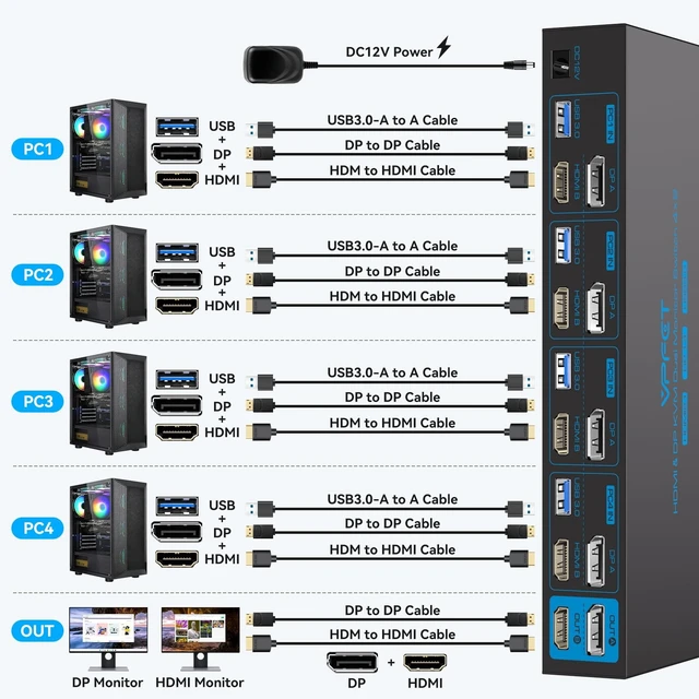 Alt view image 2 of 5 - 8K@60Hz Displayport HDMI KVM Switch 2 Monitors 4 Computers 4K144Hz USB3.0 KVM Switch Dual Monitor for 4 Computers Share 2 Monitors and 4 USB Devices Support Extended/Copy Mode with Desktop Controller