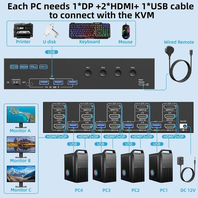Alt view image 3 of 5 - KVM Switch 3 Monitors 4 Computers 4K@60Hz EDID Simulation, 2 HDMI and Displayport Triple Monitor KVM Switch 4 Computers Share 3 Monitor and 4 USB3.0 Port, Wired Remote and 4 USB Cables Included