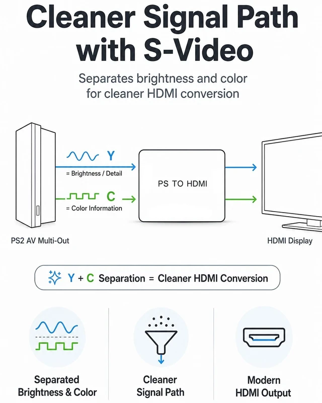 Alt view image 3 of 5 - TriverseTech PS to HDMI Converter for PS1 / PS2, S-Video Based HDMI Adapter for HDMI TVs, Monitors and Projectors, Includes 1.5m HDMI and Micro USB Power Cables