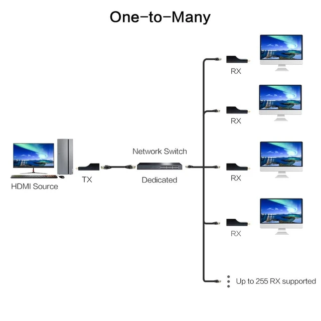 Alt view image 3 of 5 - DDMALL 500ft 4K HDMI Extender Over TCP/IP, Real 4K 30Hz, Using CAT5e/6/7 Cable, 1-to-1, 1-to-Many Over Gigabit Switch, USB-Powered, HDMI Over Ethernet, (4K UHD) Receiver Only (HIP20RX)