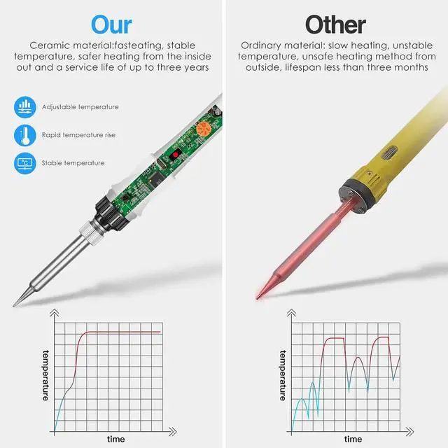 Alt view image 6 of 7 - 60W Adjustable Temperature Soldering Iron Kit, 8-in-1 Solder Kit Electronics with ON/Off Switch, 5 Soldering Tips, Solder Wire, Stand, Welding Tool for Soldering and Repair