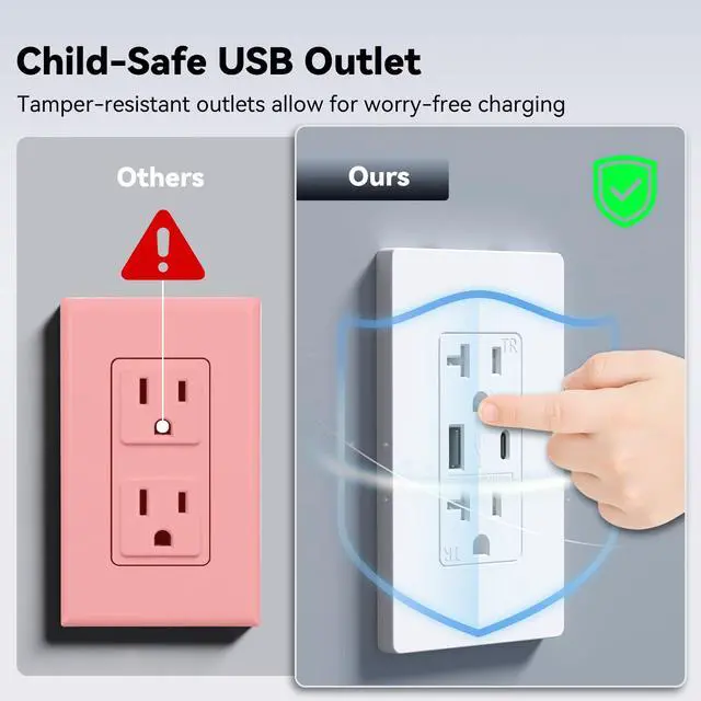 Alt view image 4 of 7 - USB Outlet, 20 Amp Wall Outlet with Type A & Type C Ports, Charging Power Outlet with USB Ports, Tamper Resistant Receptacle, Wall Plate Included, UL Listed, White, 1 Pack