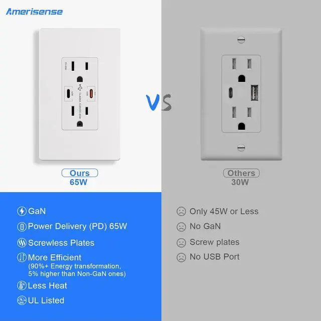 Alt view image 3 of 6 - GaN 65W 6Amp 2-Port USB Wall Outlet, 15 Amp Tamper-Resistant Receptacle with 2 USB Type C Port, USB Charger with Wall Plated Included for USB-C Phone/Tablet/Laptop, UL Listed
