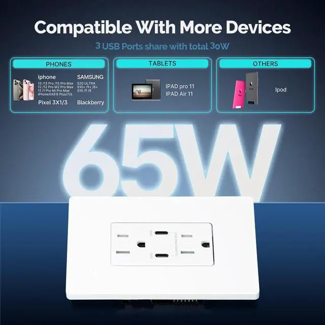 Alt view image 2 of 6 - 65W GaN Power Delivery USB C Wall Outlet 15 Amp, Ultra Speed Type C Receptacle, PD USB C Ports, Tamper Resistant, Screwless Wall Plate Included, ETL Listed, Matte White, 1 Pack