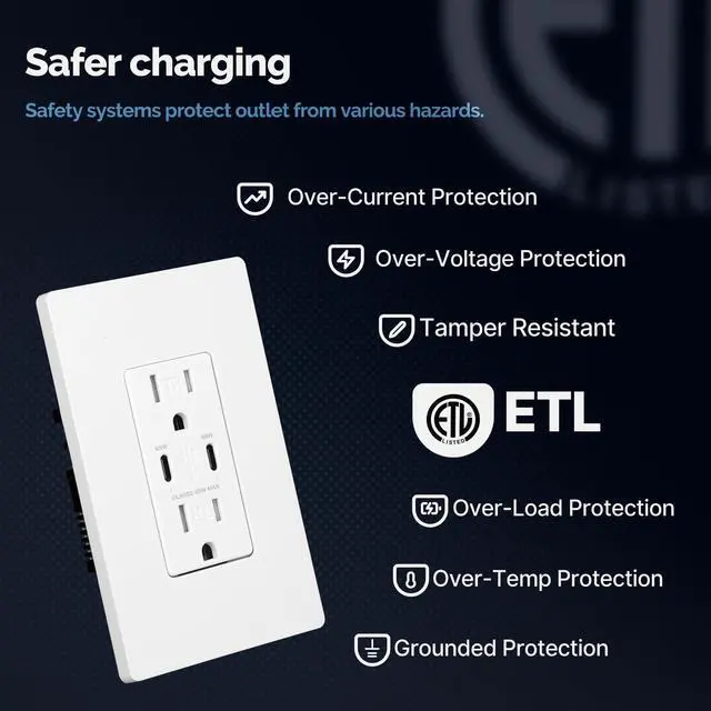Alt view image 4 of 6 - 65W GaN Power Delivery USB C Wall Outlet 15 Amp, Ultra Speed Type C Receptacle, PD USB C Ports, Tamper Resistant, Screwless Wall Plate Included, ETL Listed, Matte White, 1 Pack