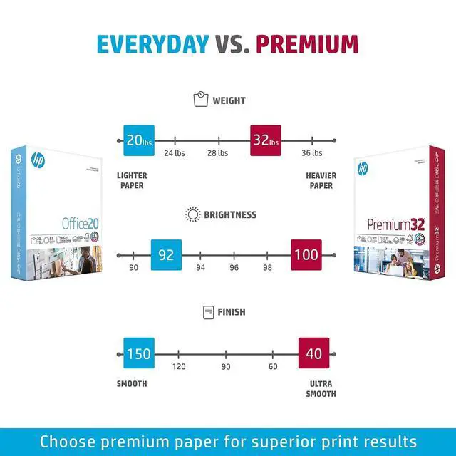 Alt view image 6 of 6 - HP Paper Printer | 8.5 x 11 Paper | Premium 32 lb | 1 Ream - 500 Sheets | 100 Bright | Made in USA - FSC Certified | 113100R