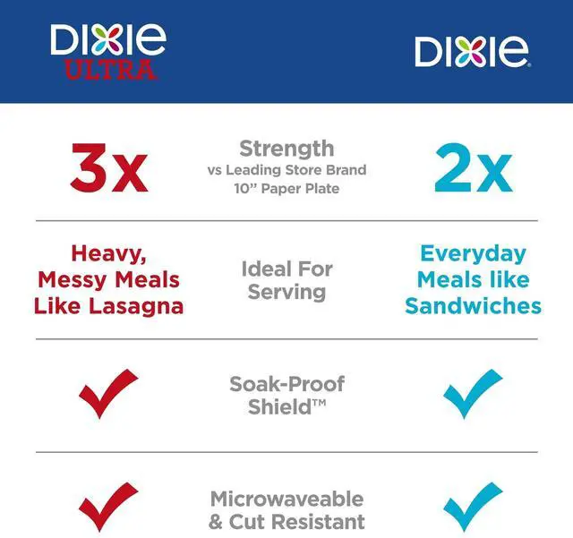 Alt view image 3 of 7 - Medium Paper Plates, 8.5 Inch, 90 Count, 2X Stronger*, Microwave-Safe, Soak-Proof, Cut Resistant, Disposable Plates For Everyday Breakfast, Lunch, & Dinner Meals