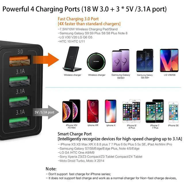 Alt view image 4 of 7 - Fast Charging 3.0 Wall Charger, 4-Port USB Charger Block, Multi USB Plug | Dual Charging Box Power Adapter Brick Cube Compatible for iPhone 16e 16 15 Pro Max,iPad,Samsung S25 S24,Pixel 7