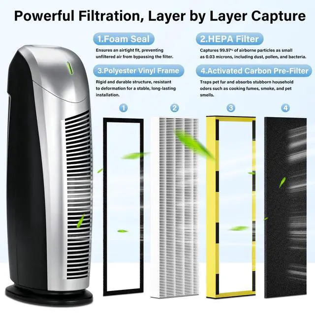 Alt view image 3 of 7 - FLT4825 HEPA Filter B Replacement Compatible with Guardian Air Purifier Models AC4825 AC4825E AC4825W AC4300 AC4800 AC4850PT AC4850 AC4900 AC4820 AP2200CA, 5 HEPA Filters + 10 Carbon Pre-Filters