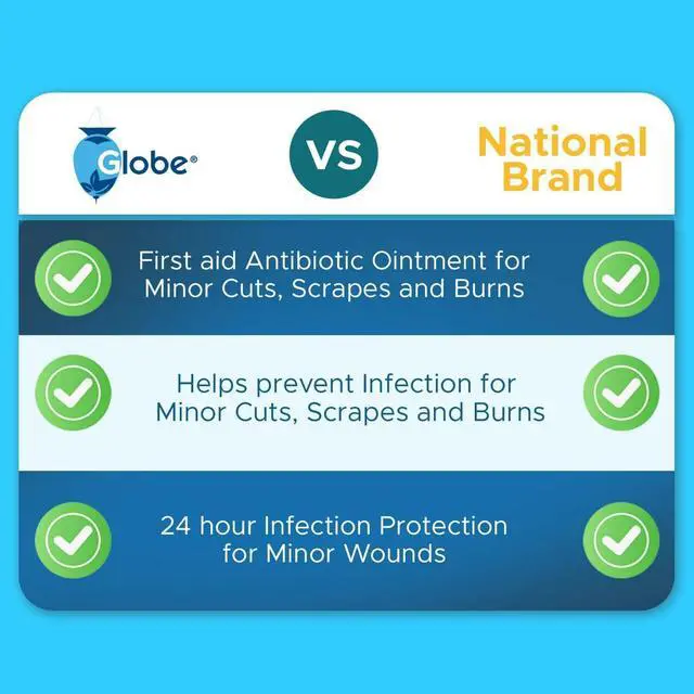 Alt view image 4 of 7 - Globe (144 Pack Triple Antibiotic Ointment 0.9g Single Packet, First Aid Kit for Minor Scratches, Wounds, Cuts and Burns, Prevents Infection Active Ingredients Compare to Leading Brand, Travel Size