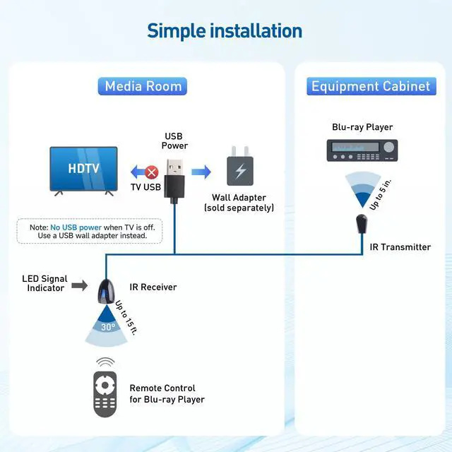 Alt view image 6 of 7 - Infrared Remote Extender Cable - 6ft, IR Repeater Kit Cable, IR Extender, USB Infrared Remote Blaster Cord Up to 15ft Signal Range, NOT Compatible with RF Signals