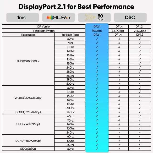Alt view image 4 of 7 - DisplayPort 2.1 Cable 6 ft, 80Gbps DP up to 16K@60Hz, 8K@120Hz, 4K@240Hz, 2K@300Hz, 1080P@360Hz Display Port Cord for Gaming Desktop Laptop RTX 5050-5090 RX 9060/70 XT Graphics Card Dock to Monitor