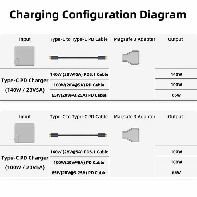 Alt view image 5 of 6 - USB C to Magnetic Adapter, Type-C to Magnetic 3 T-Head PD 140W Power Fast Charging Converter Compatible with 2021-2023 MacBook Pro Air (Magnetic 3rd)