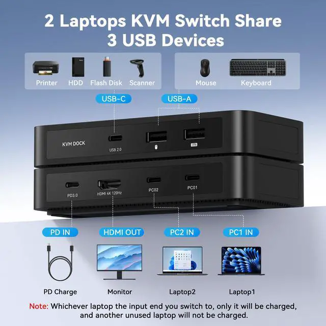 Alt view image 2 of 7 - USB C KVM Switch 1 Monitor 2 Computers 4K@120Hz HDMI, KVM Switches 2 Computers with 3 USB Devices and 100W PD Charging, Button Control Suitable for Windows/Chrome OS/MacOS, Plug and Play