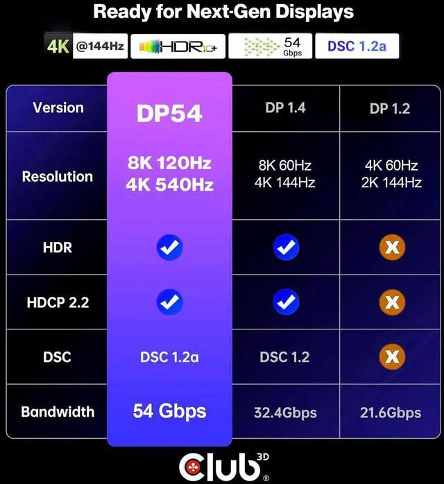 Alt view image 4 of 7 - DisplayPort 2.1 DP54 VESA Certified Cable 8K120Hz 3m/9.84ft