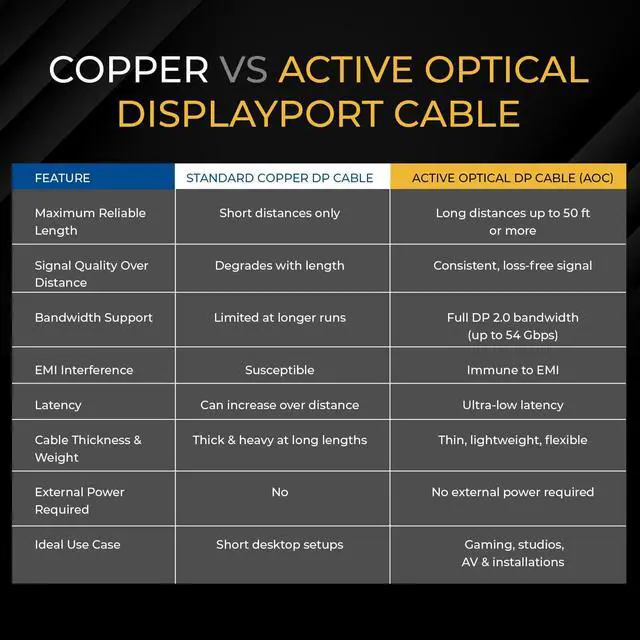Alt view image 7 of 7 - 8K DisplayPort 2.0 Active Optical Cable 15ft, 54Gbps UHBR13.5, 8K@60/30Hz, 4K@144Hz, HDR10+, Dolby Vision, VRR, EMI-Free, Gold-Plated, PVC Cable (AOC-DP8K-15)