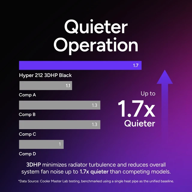 Alt view image 3 of 7 - Cooler Master Hyper 212 3DHP CPU Air Cooler, 3DHP Cooling, PWM Fan | AMD AM5/AM4 & Intel LGA1851/1700 Support Cooler, 3DHP, Quiet Cooling, Mobius 120P PWM Fan, 158 mm, Easy Installation