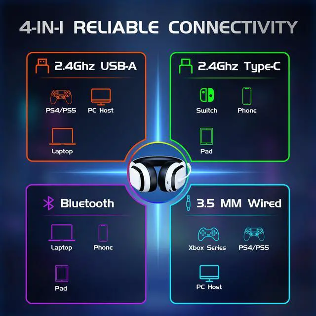Alt view image 3 of 7 - 2.4Ghz Wireless Gaming Headset for PS5, PS4, PC, Mac, Bluetooth 5.4 Gaming Headphones with Noise Canceling Mic, 70H Battery, Surround Sound, Lay-Flat & Foldable - RGB White