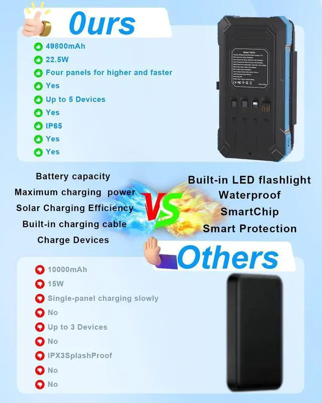 Alt view image 5 of 7 - Solar Charger Power Bank 49800mAh with 4 Built-in Cables & 3 Foldable Panels, PD22.5W Fast Portable Phone Charger, External Battery Pack with USB-C in/Output & Flashlight for Outdoor Camping