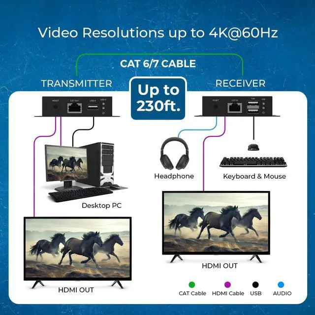 Alt view image 3 of 7 - 4K HDMI Extender Over Ethernet With KVM - 4K@60Hz Up To 230 Feet Over CAT 6/7 - USB 1.1 Keyboard And Mouse Support, Loop Out, Power Over Cable