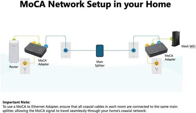 Alt view image 3 of 7 - MoCA 2.5 Adapter - Single Unit - Requires 2ND Adapter to Work| Requires Connected Coax Network | Up to 1 Gbps Ethernet Over Existing Coax | Ideal for Cable Internet Homes
