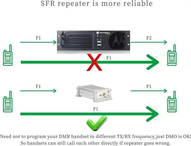 Alt view image 5 of 7 - CamelRadio R1 DMR Repeater SFR (Single Frequency Repeater) GMRS Repeater
