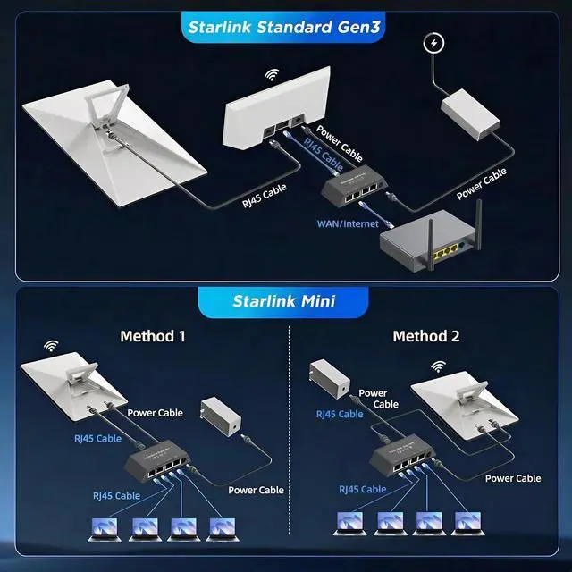 Alt view image 6 of 7 - 4-Port LAN Adapter Up to 1Gbps for Starlink Standard 4X, Gen 3 & Mini, 4 Devices Connected Simultaneously, 1-to-4 RJ45 Wired Ethernet Switch, Click-Lock Design for RV, Boat & Home Office
