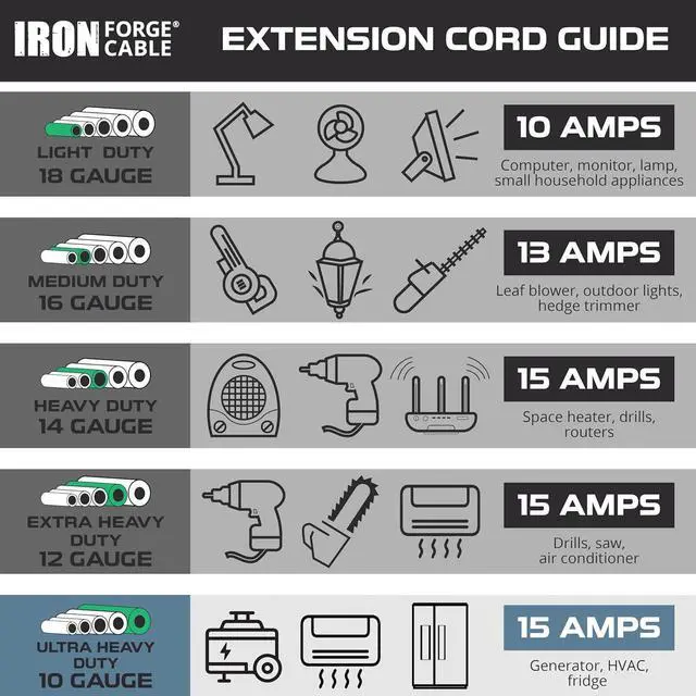 Alt view image 7 of 7 - Iron Forge Cable 30 Amp RV Replacement Cord 40 ft - 10/3 RV Extension Cord 40 Foot NEMA TT-30P to Open End 3 Wire - Heavy Duty 10 Gauge STW 30 Amp RV Cord Electrical Wire for Camper