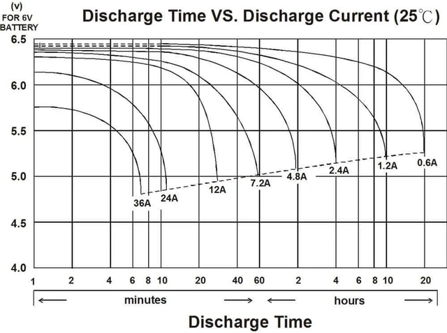 Alt view image 5 of 5 - Gruber Power 6 Volt - 12 AH Battery