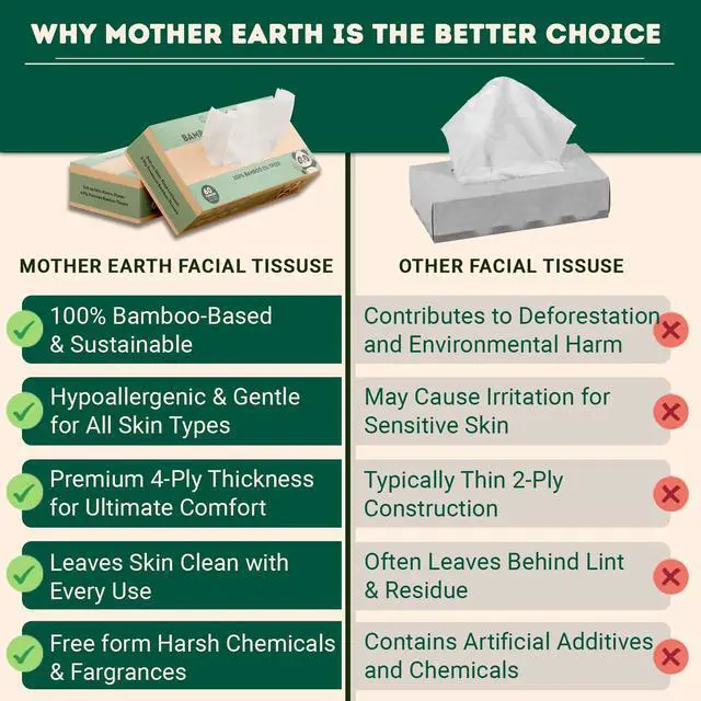 Alt view image 4 of 7 - Bamboo Facial Tissue Paper - 4 Ply Tissue Flat Box, Lint-Free, Hypoallergenic, Septic-Safe, Unscented, 60 Sheets per Box, 6 Pack, Total 360 Tissues