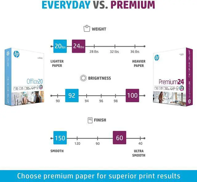 Alt view image 7 of 7 - Printer Paper | 8.5 x 11 Paper | Premium 24 lb | 1 Ream - 500 Sheets | 100 Bright | Made in USA - FSC Certified | 112400R