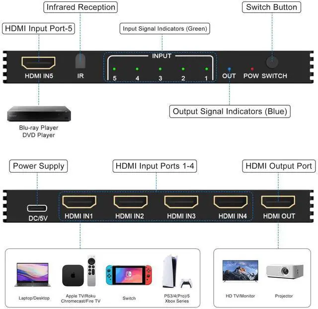 Alt view image 5 of 7 - 5 in 1 Out HDMI 2.1 Switch, 8K@60Hz 4K@120Hz 48Gbps HDMI Switcher Selector Box with IR Remote Control, Supports HDR HDCP2.3 Auto Switching, Compatible with PS5 PS4 PS3 Xbox Nintendo Switch Roku TV Fir