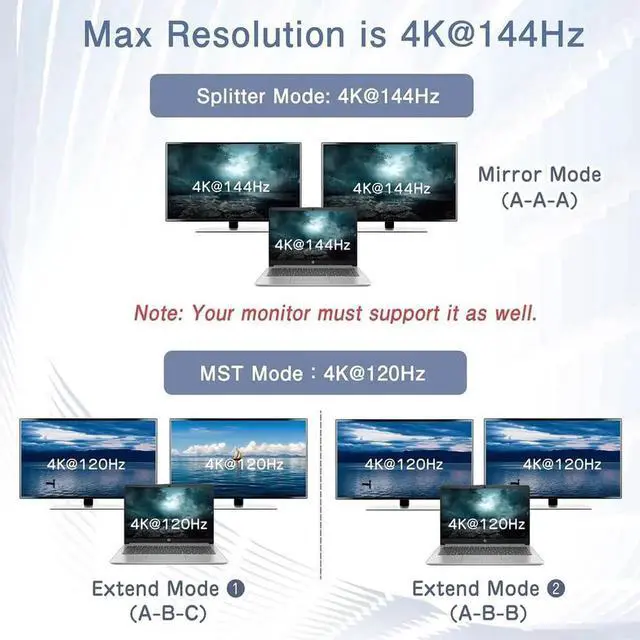 Alt view image 6 of 6 - WRIARICH 1 in 2 Out DisplayPort MST Splitter, Supports 4K@140Hz / 4K@120Hz Dual Monitors, MST Extend & SST Mirror Mode DP Video Splitter for Laptop PC Monitor Projector