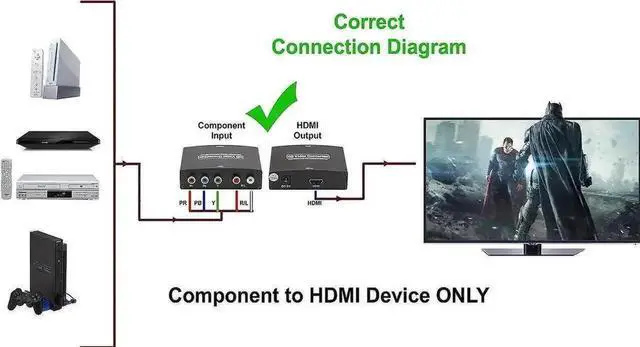 Alt view image 3 of 5 - WRIARICH YPbPr Component 5RCA Video + RCA Stereo Audio to HDMI 1.3 Converter Adapter, Analog Component to Digital HDMI Converter for DVD Game Consoles HDTV Monitor Projector