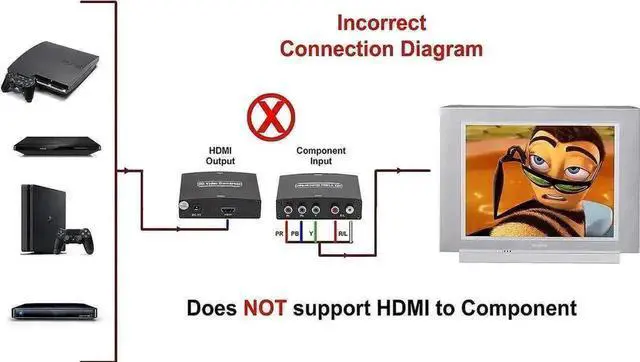 Alt view image 4 of 5 - WRIARICH YPbPr Component 5RCA Video + RCA Stereo Audio to HDMI 1.3 Converter Adapter, Analog Component to Digital HDMI Converter for DVD Game Consoles HDTV Monitor Projector