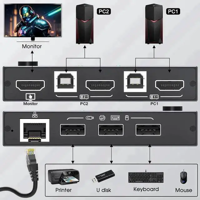 Alt view image 2 of 6 - WRIARICH 2 Port HDMI KVM Switch with Ethernet, 4K 60Hz 2-in-1 Out KVM Console, Share Monitor, Keyboard, Mouse & 3 USB Peripherals for 2 PCs