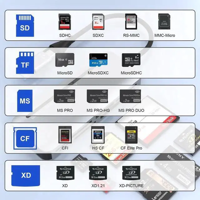 Alt view image 6 of 7 - 7-in-2 Multi Camera Card Reader, USB 3.0 & USB-C Dual Interface Memory Stick Pro Duo Adapter, Supports SD/Micro SD/CF/XD/MS Pro Duo, 5Gbps High Speed, Read 5 Cards Simultaneously, Compatible with iPho
