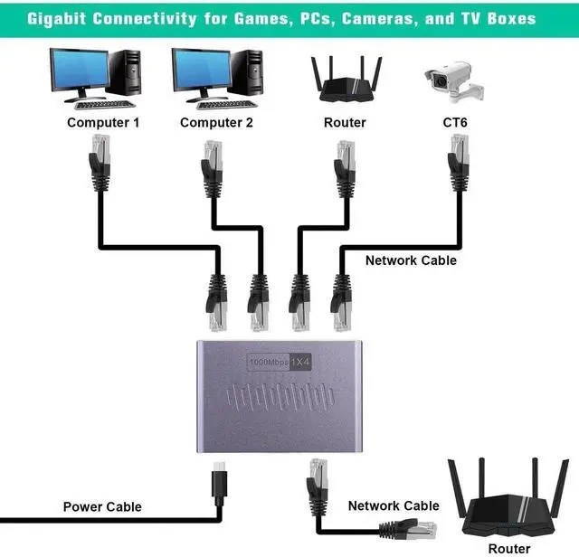 Alt view image 5 of 7 - ES-1X4 1 to 4 Gigabit RJ45 Ethernet Splitter with USB Power Cord, 1000Mbps High Speed Network Extender Adapter, Supports 4 Devices Online Simultaneously, Compatible with Cat5/Cat5e/Cat6/Cat7/Cat8 Ethe