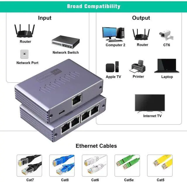 Alt view image 4 of 7 - ES-1X4 1 to 4 Gigabit RJ45 Ethernet Splitter with USB Power Cord, 1000Mbps High Speed Network Extender Adapter, Supports 4 Devices Online Simultaneously, Compatible with Cat5/Cat5e/Cat6/Cat7/Cat8 Ethe