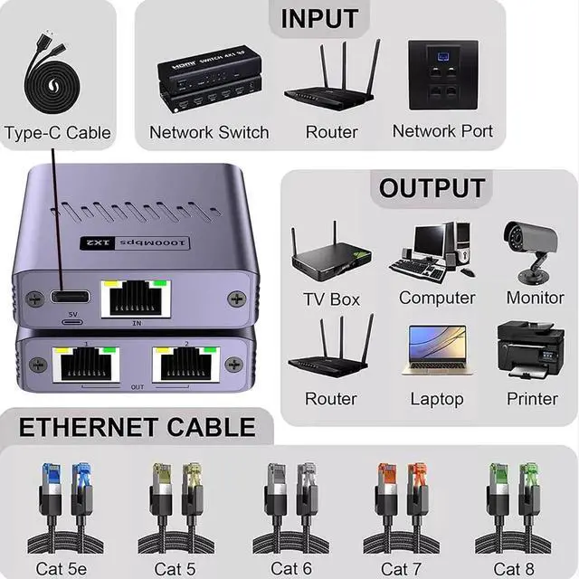Alt view image 7 of 7 - WRIARICH 1 to 2 Gigabit RJ45 Ethernet Splitter with USB Power Cord, 1000Mbps 1-In 2-Out LAN Extender Adapter, Supports 2 Devices Online Simultaneously, Compatible with Cat5/Cat5e/Cat6/Cat7/Cat8 Cables