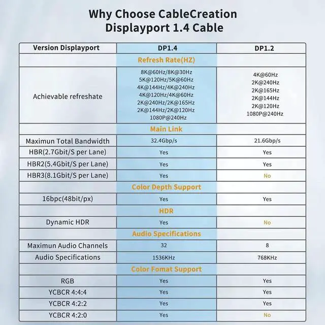 Alt view image 7 of 7 - WRIARICH 10FT DisplayPort 1.4 Cable, HBR3 32.4Gbps Bandwidth Supports 8K@60Hz, 4K@144Hz, 1080P@240Hz HDR10 FreeSync G-Sync HDCP 2.2 for PC Laptop Gaming Monitor Graphics Card