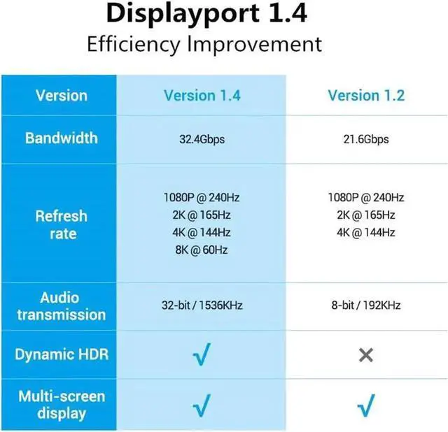 Alt view image 2 of 7 - 8K DP 1.4 Cable 16.4Feet, 8K Displayport Cable, Durable Pure Copper Cord, 32.4Gbps Ultra High Speed, 8K@60Hz, 4K@144Hz, Support HBR3, DSC 1.2, HDR10, Compatible for Graphics Card, VR Headset, Black