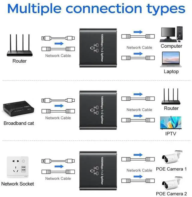 Alt view image 5 of 7 - WRIARICH 1000Mbps Gigabit RJ45 1 to 2 Ethernet Splitter Adapter, RJ45 Network Cable Splitter Extender Connector Compatible with Cat5/Cat5e/Cat6/Cat7/Cat8 LAN Cables for Home Office Surveillance